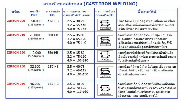 ลวดเชื่อมเหล็กหล่อเกรดพิเศษ ZIRKON (PREMIUM CAST IRON WELDING) เหล็กหล่อ HIGH NICKEL ALLOY เชื่อมเหล็กหล่อต่อเหล็กหรือเชื่อมต่อสเตนเลส เชื่อมพอกเหล็กหล่อกลึงแต่งง่าย เชื่อมรอยต่อและเหล็กหล่อ MAXIMUM STRENGTH ALLOY FOR CAST IRON เชื่อมเหล็กหล่อFC FCD